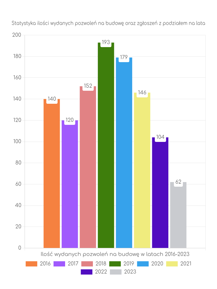 Zestawienie statystyk pozwoleń na budowę w gminie Zdzieszowice